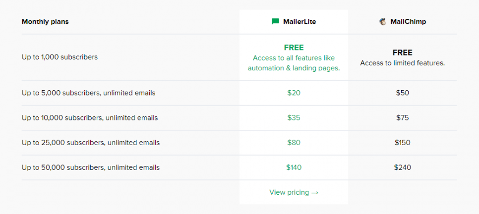 Srovnání cen za služby MailChimpu a MailerLite